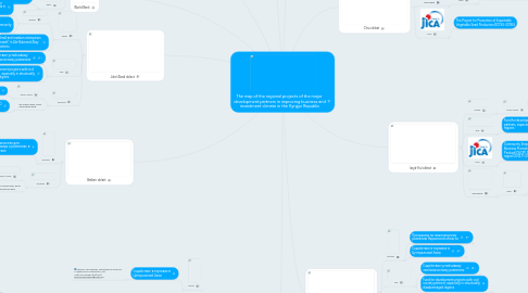 Mind Map: The map of the regional projects of the major development partners in improving business and investment climate in the Kyrgyz Republic