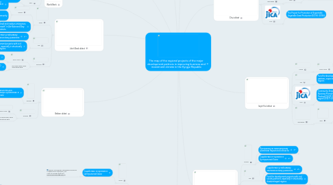 Mind Map: The map of the regional projects of the major  development partners in improving business and investment climate in the Kyrgyz Republic