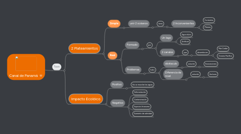 Mind Map: Canal de Panamá