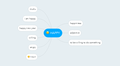 Mind Map: HAPPY