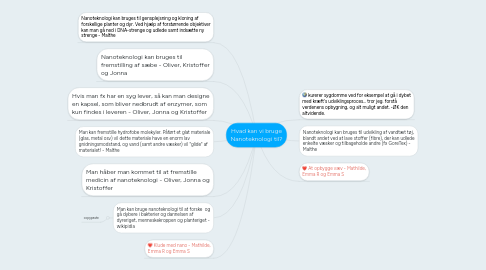 Mind Map: Hvad kan vi bruge Nanoteknologi til?