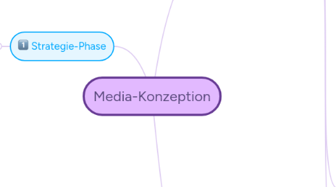 Mind Map: Media-Konzeption