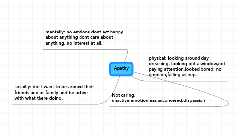 Mind Map: Apathy