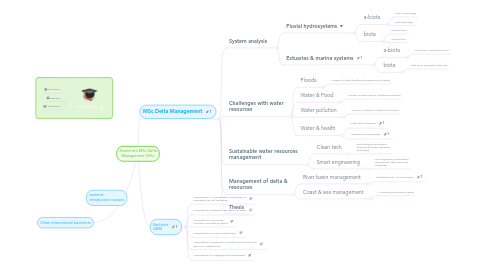 Mind Map: Enrollment MSc Delta Management (VHL)