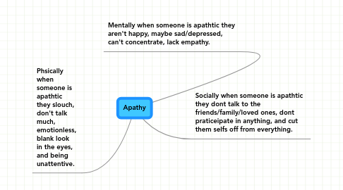 Mind Map: Apathy