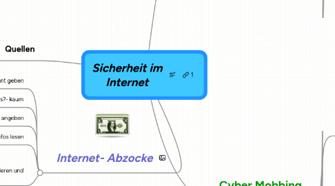 Mind Map: Sicherheit im Internet