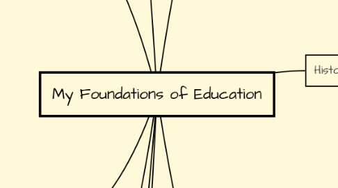 Mind Map: My Foundations of Education