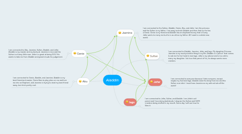 Aladdin  MindMeister Mind Map