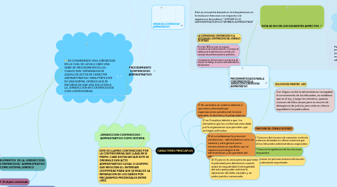 Mind Map: PROCEDIMIENTO CONTENCIOSO ADMINISTRATIVO