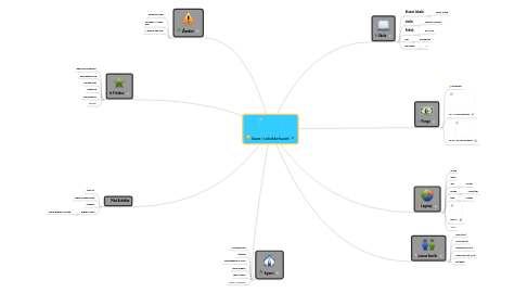 Mind Map: laura i solsikkehuset