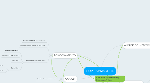 Mind Map: HOP -  SAMSONITE