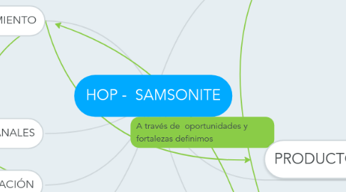 Mind Map: HOP - SAMSONITE