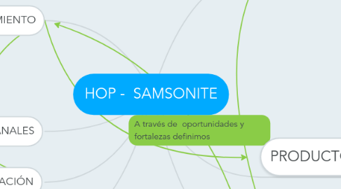 Mind Map: HOP -  SAMSONITE