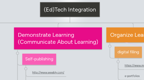 Mind Map: (Ed)Tech Integration