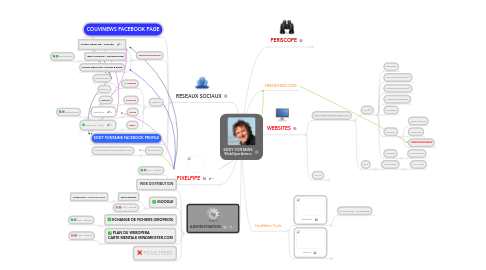 Mind Map: EDDY FONTAINE WebOperActeur