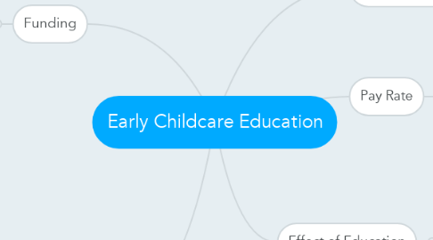 Mind Map: Early Childcare Education