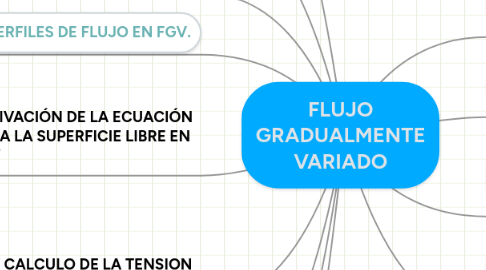 Mind Map: FLUJO GRADUALMENTE VARIADO