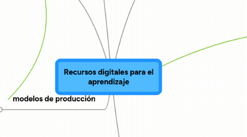 Mind Map: Recursos digitales para el aprendizaje