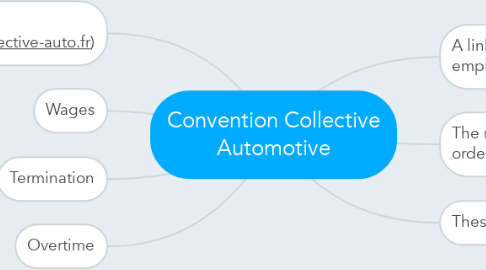 Mind Map: Convention Collective Automotive