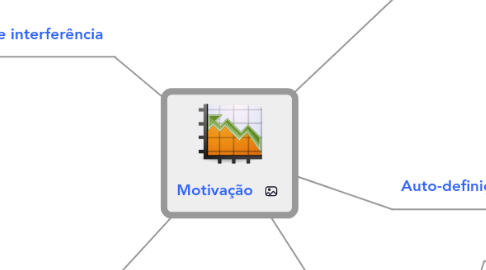 Mind Map: Motivação