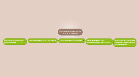 Mind Map: Кодекс административного судопроизводства