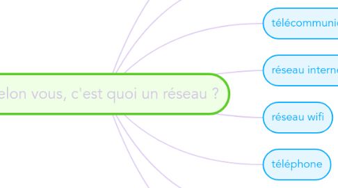 Mind Map: Selon vous, c'est quoi un réseau ?