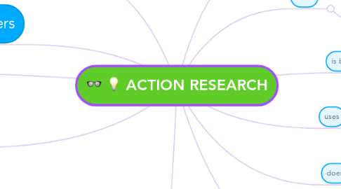Mind Map: ACTION RESEARCH