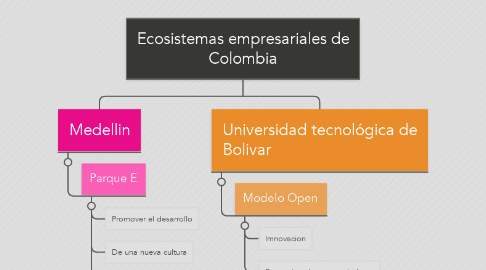 Mind Map: Ecosistemas empresariales de Colombia