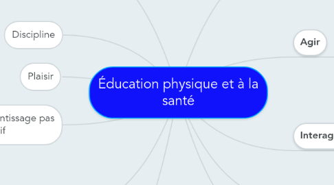 Mind Map: Éducation physique et à la santé