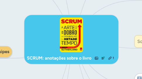 Mind Map: SCRUM: anotações sobre o livro