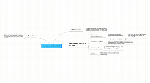 Mind Map: Meeting of the Minds Wiki