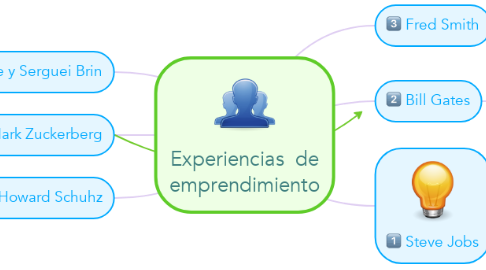 Mind Map: Experiencias  de emprendimiento