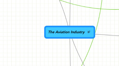 Mind Map: The Aviation Industry