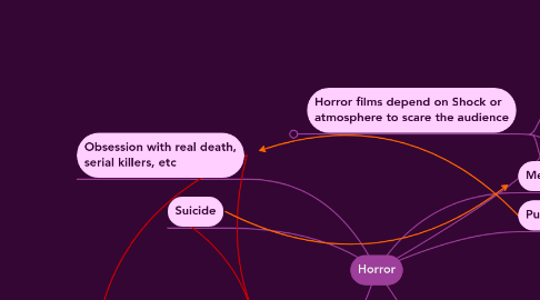 Mind Map: Horror