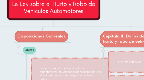 Mind Map: La Ley sobre el Hurto y Robo de Vehiculos Automotores