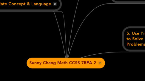 Mind Map: Sunny Chang-Math CCSS 7RPA.2