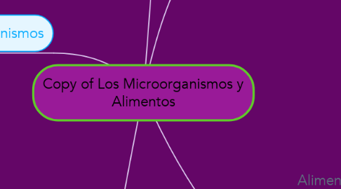 Mind Map: Copy of Los Microorganismos y Alimentos
