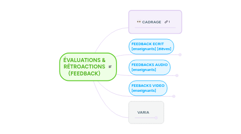 Mind Map: RÉTROACTIONS (FEEDBACKS) & ÉVALUATIONS