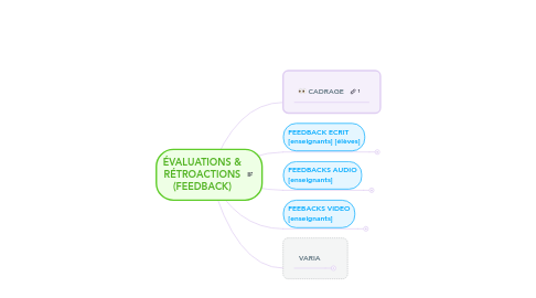 Mind Map: ÉVALUATIONS & RÉTROACTIONS (FEEDBACK)