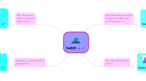 Mind Map: SABER