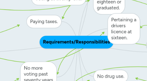 Mind Map: Requirements/Responsibilities