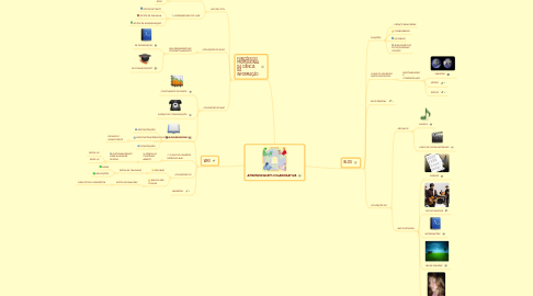 Mind Map: APRENDIZAGEM COLABORATIVA