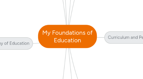 Mind Map: My Foundations of Education