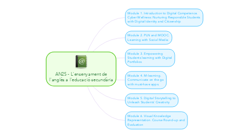 Mind Map: AN2S - L'ensenyament de l'anglès a l'educació secundària