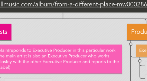 Mind Map: Scavenger Hunt of Kim Burrell's "A Different Place" http://www.allmusic.com/album/from-a-different-place-mw0002862117