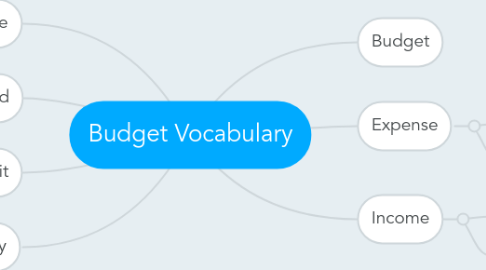 Mind Map: Budget Vocabulary