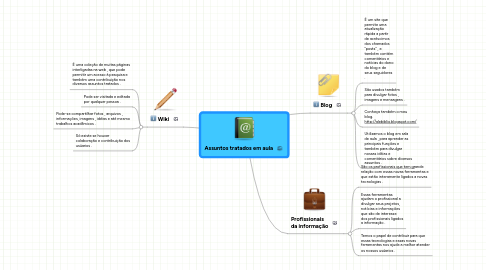 Mind Map: Assuntos tratados em aula