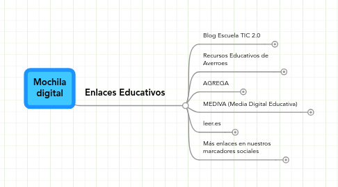 Mind Map: Mochila digital