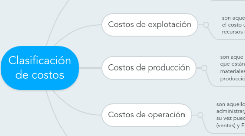 Mind Map: Clasificación de costos