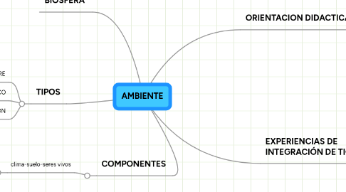 Mind Map: AMBIENTE